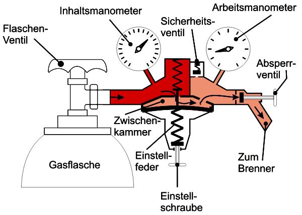 Druckminderer für SAUERSTOFF Gasdruckregler NEU  